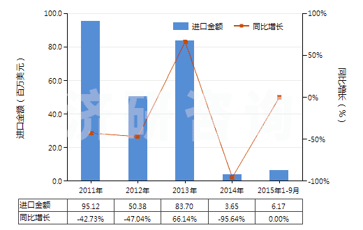2011-2015年9月中國初榨的棕櫚油(但未經(jīng)化學(xué)改性)(HS15111000)進口總額及增速統(tǒng)計